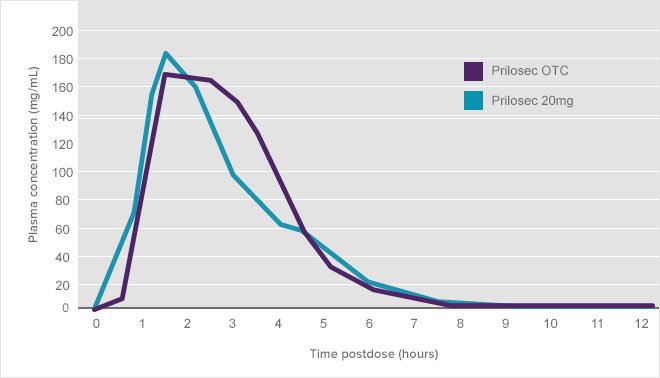 is omeprazole 20 mg the same as prilosec