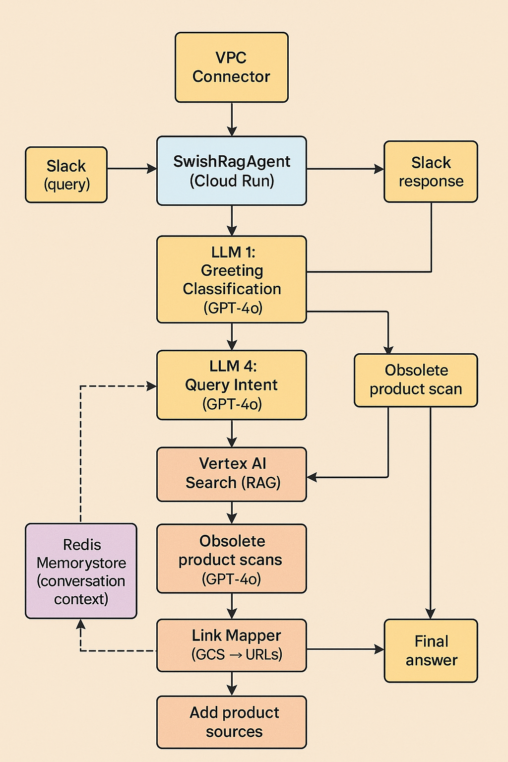 The Smart RAG: Building an Enterprise AI Assistant in Record Time