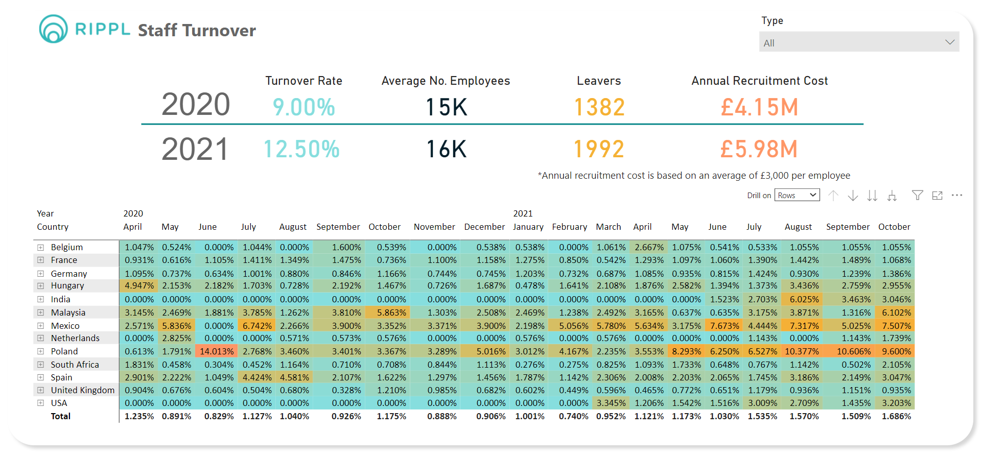 Screenshot of staff turnover reporting in Rippl