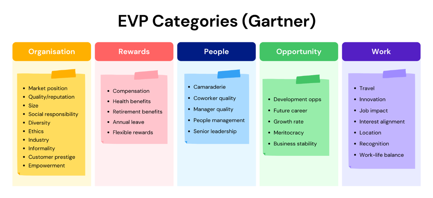 Showing the Gartner EVP categories