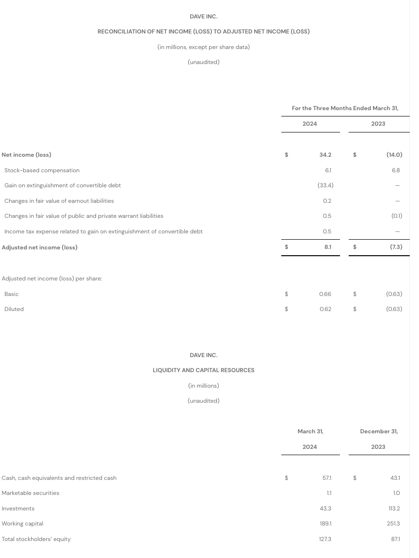 Q1 2024 Consolidated Statement of Operations 3