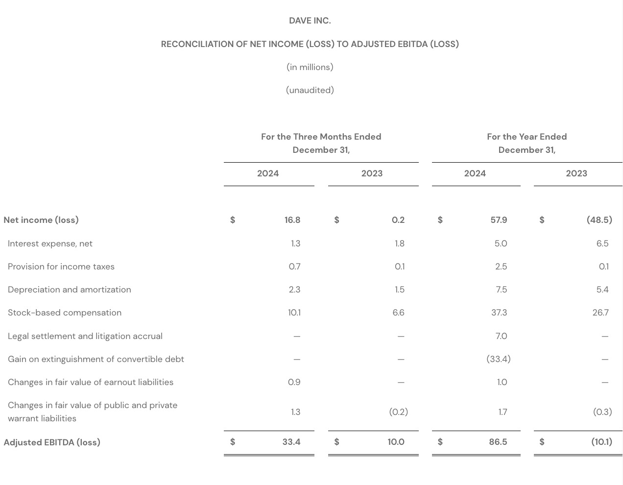 Q4 2024 - RECONCILIATION OF NET INCOME (LOSS) TO ADJUSTED EBITDA (LOSS)