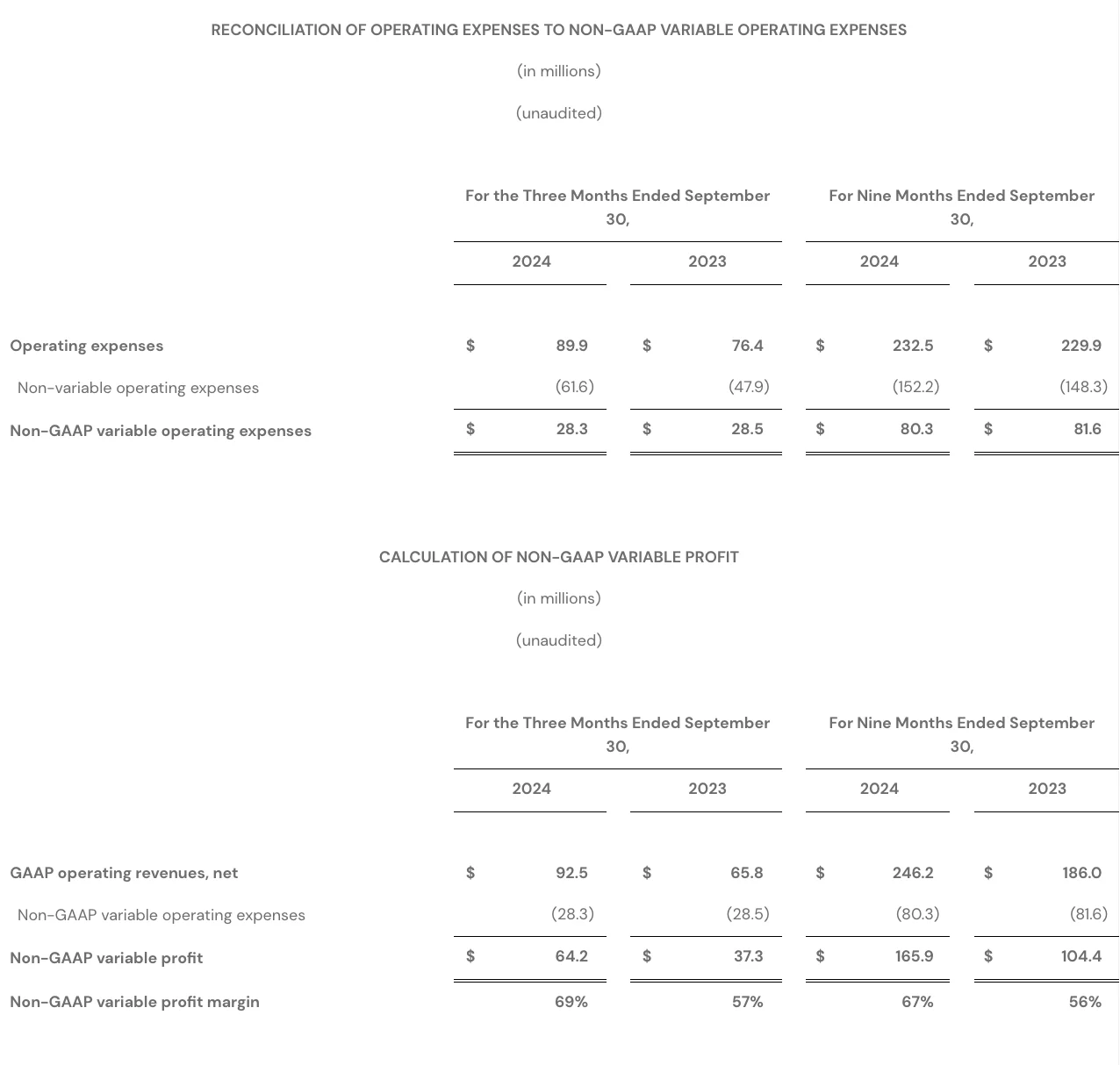 Q3 2024 - RECONCILIATION OF OPERATING EXPENSES TO NON-GAAP VARIABLE OPERATING EXPENSES