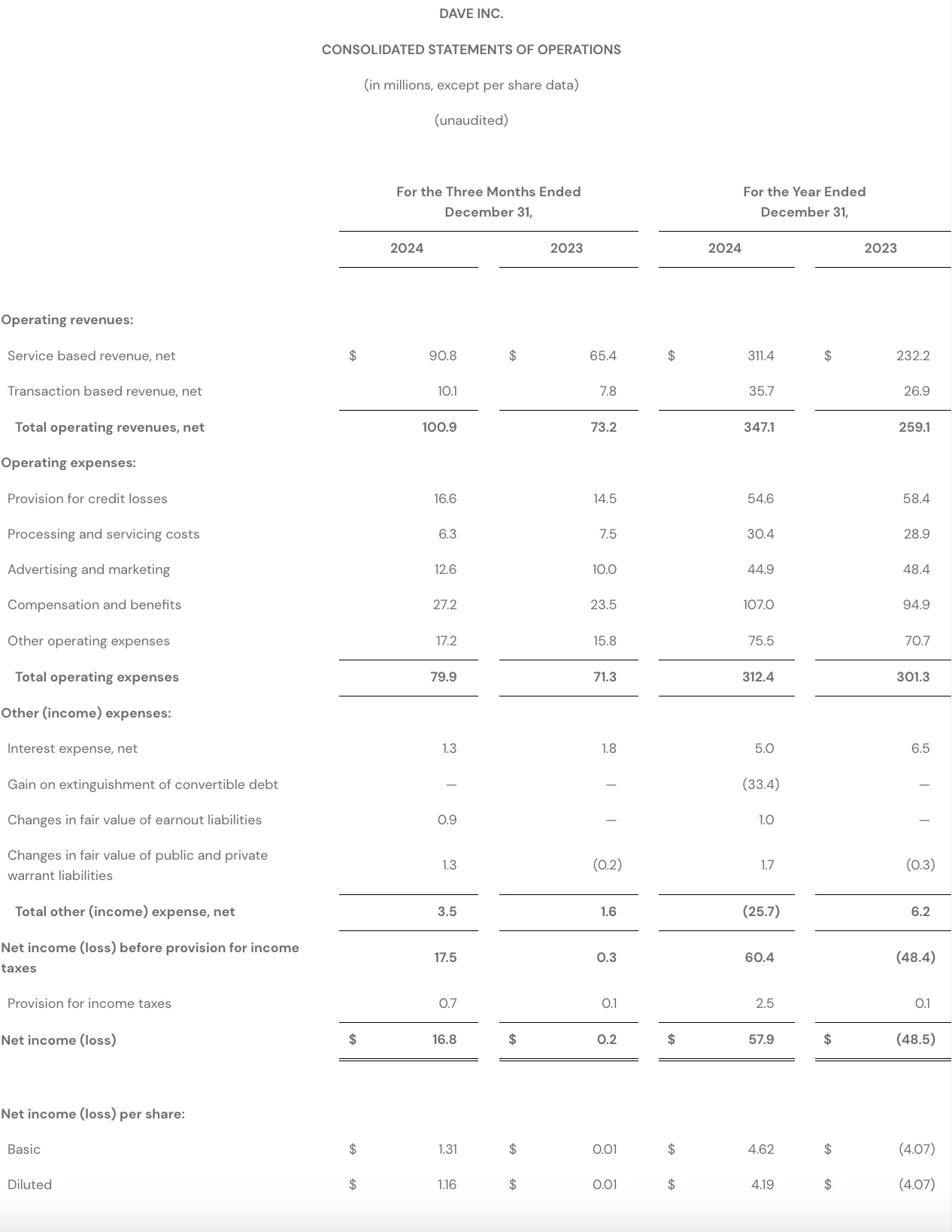 Q4 2024 - CONSOLIDATED STATEMENTS OF OPERATIONS