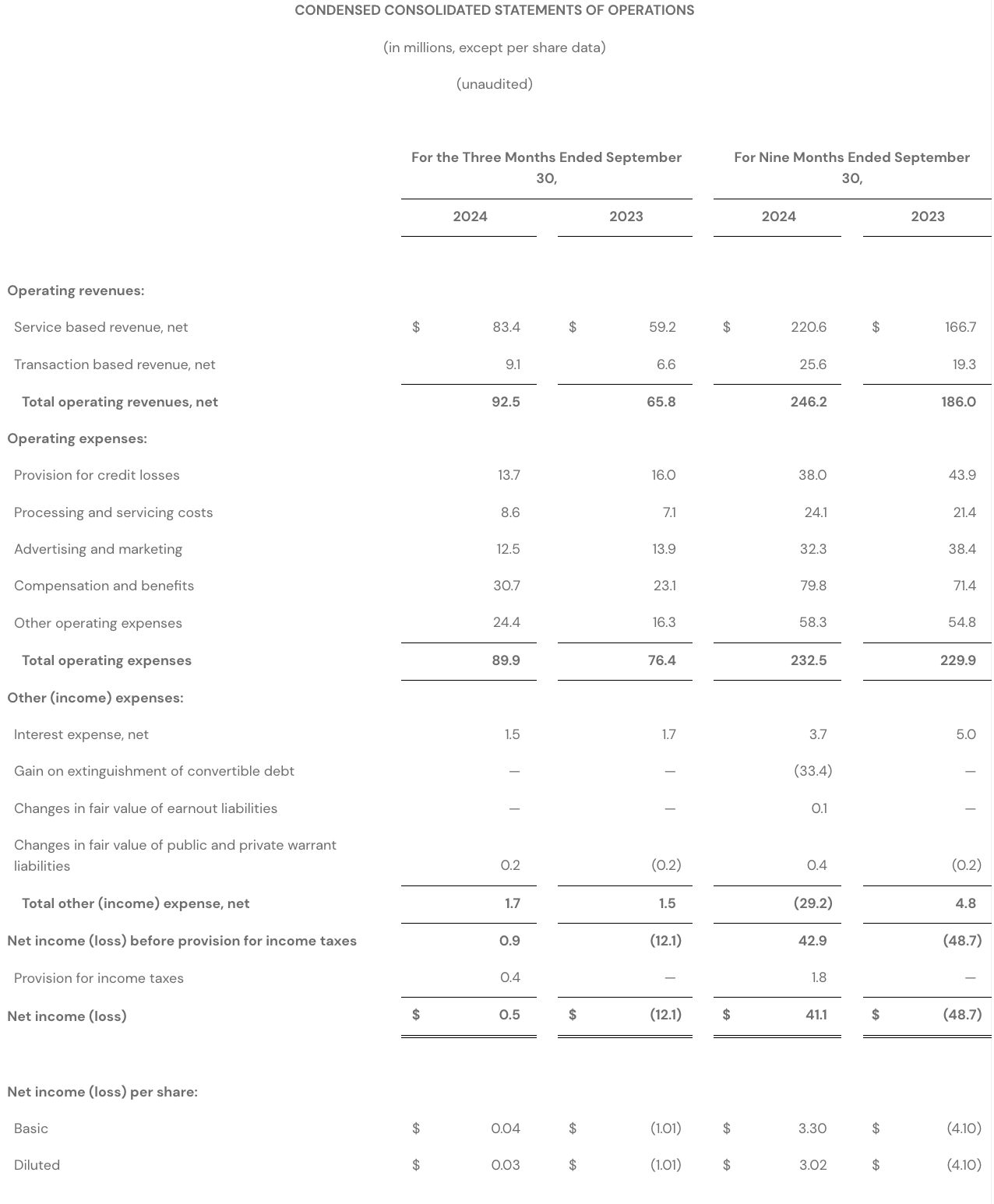 Q3 2024 - CONDENSED CONSOLIDATED STATEMENTS OF OPERATIONS
