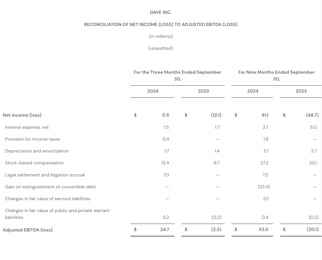 Q3 2024 -RECONCILIATION OF NET INCOME (LOSS) TO ADJUSTED EBITDA (LOSS)