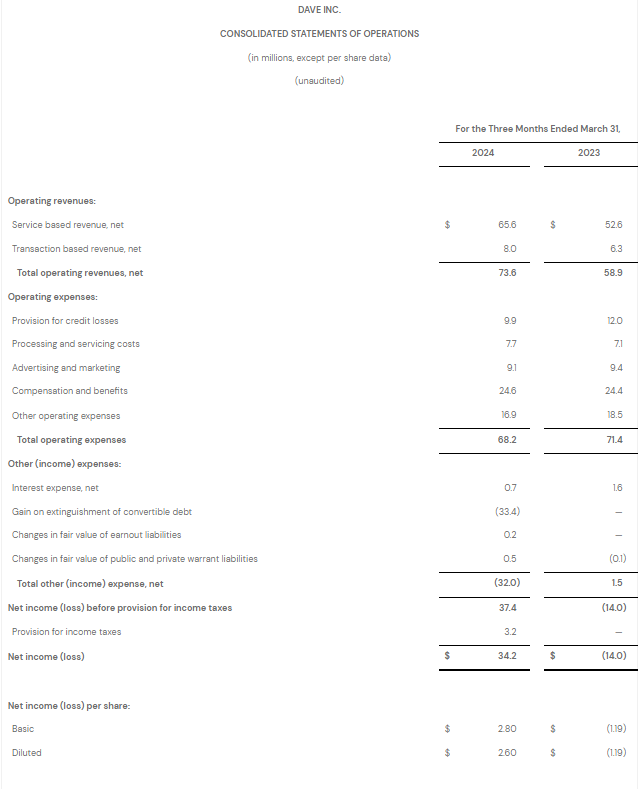 Q1 2024 Consolidated Statement of Operations
