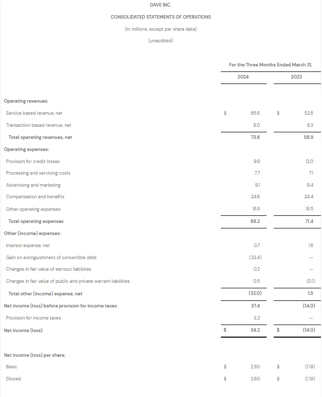 Q1 2024 Consolidated Statement of Operations