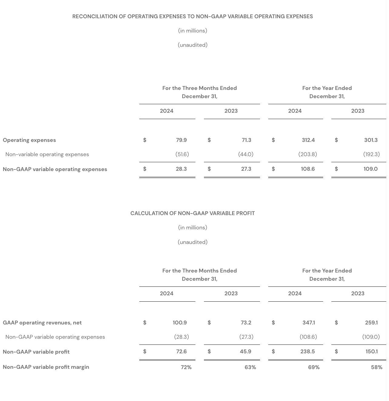 Q4 2024 - RECONCILIATION OF OPERATING EXPENSES TO NON-GAAP VARIABLE OPERATING EXPENSES
