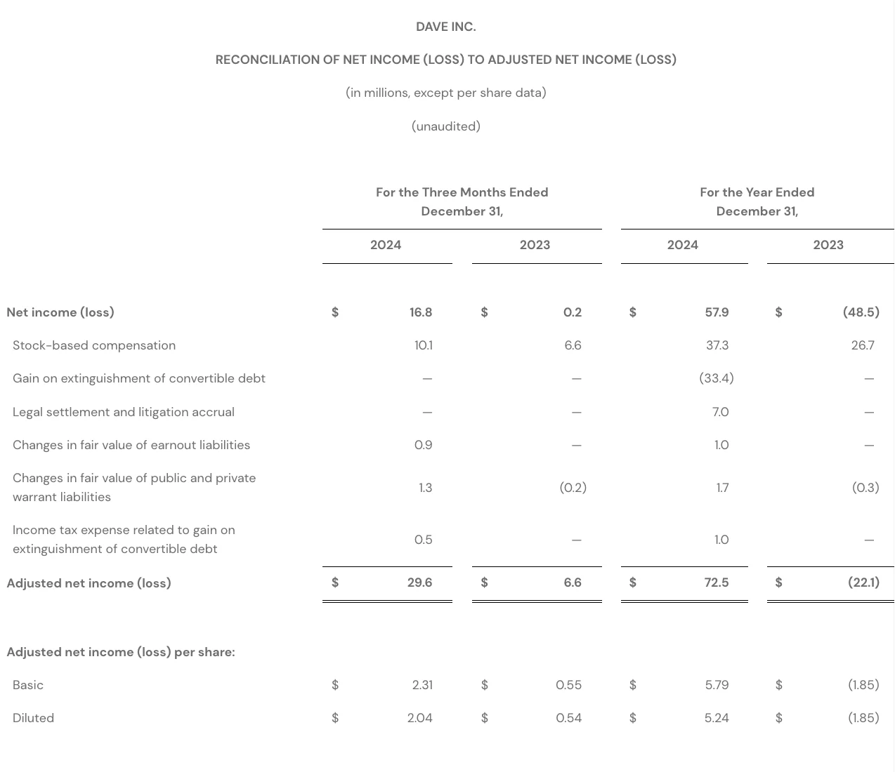 Q4 2024 - RECONCILIATION OF NET INCOME (LOSS) TO ADJUSTED NET INCOME (LOSS)