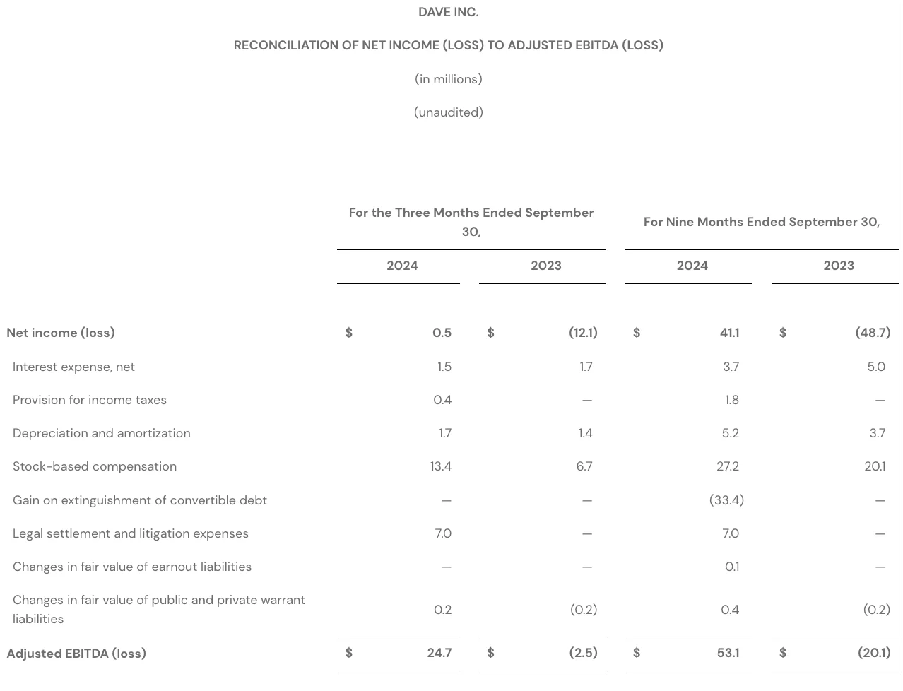 Q3 2024 PRELIM - RECONCILIATION OF NET INCOME (LOSS) TO ADJUSTED EBITDA (LOSS)