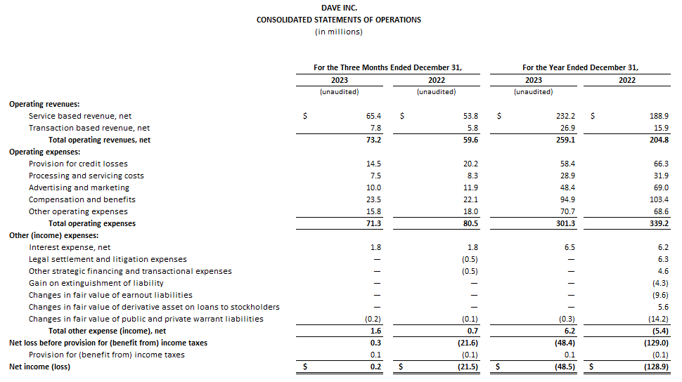 Consolidated statements of operations