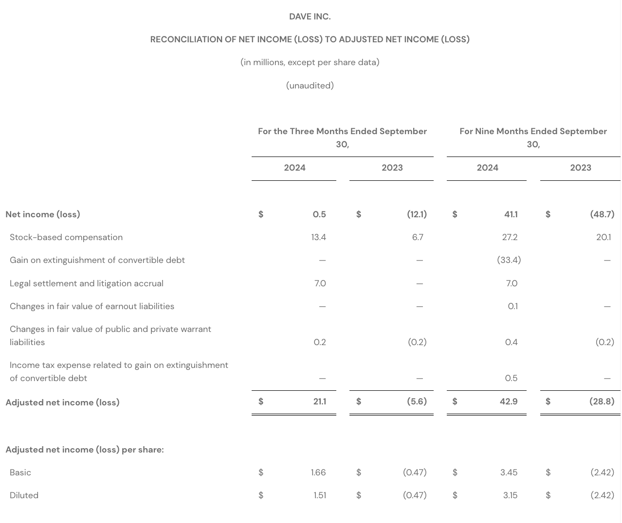RECONCILIATION OF NET INCOME (LOSS) TO ADJUSTED NET INCOME (LOSS)
