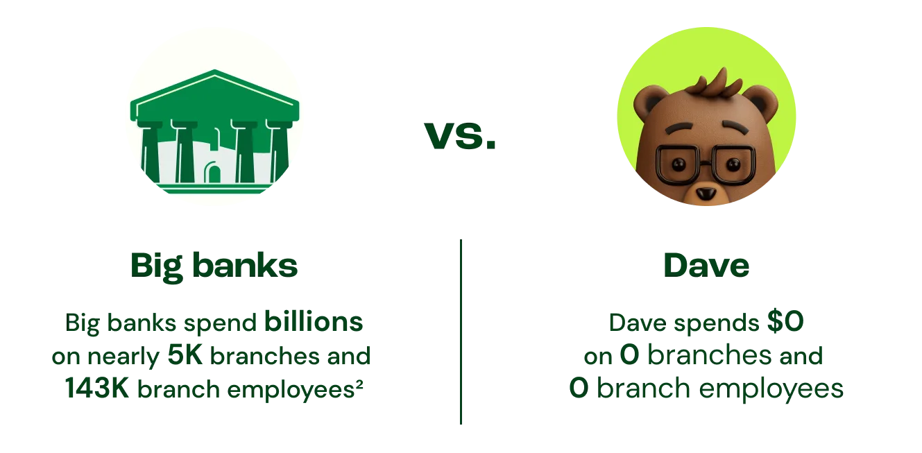 Branch costs for Dave vs Big Banks