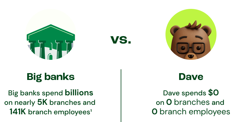 Branch costs for Dave vs Big Banks