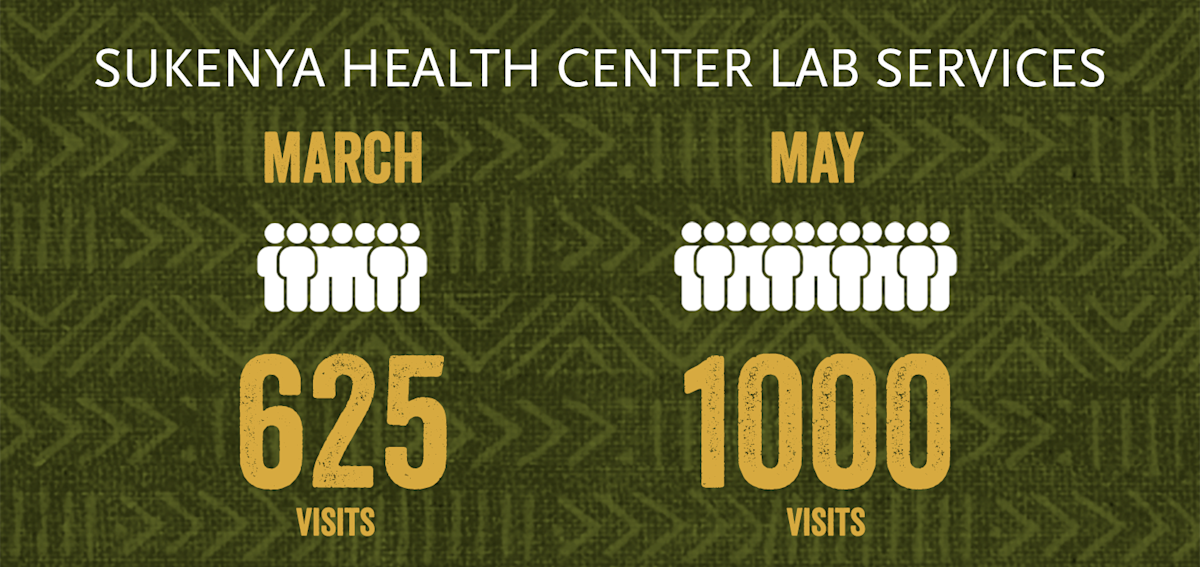 Graphic: Sukenya Health Center lab services rose from 625 visits in March to 1000 in May