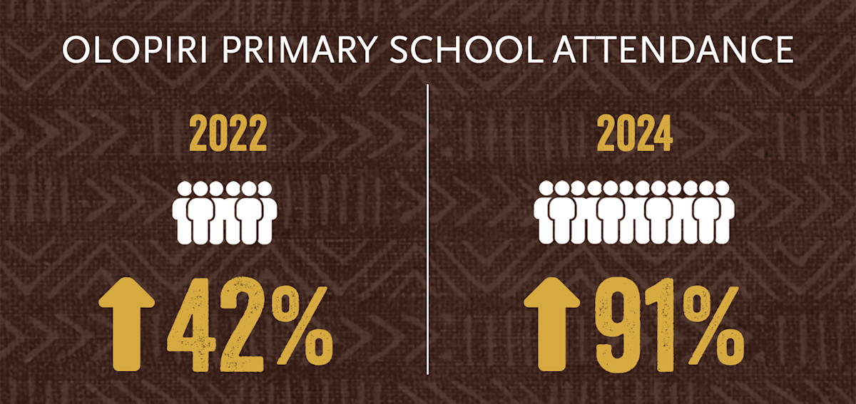 Graphic: Olopiri Primary School attendance up 42% in 2022 and 91% in 2024