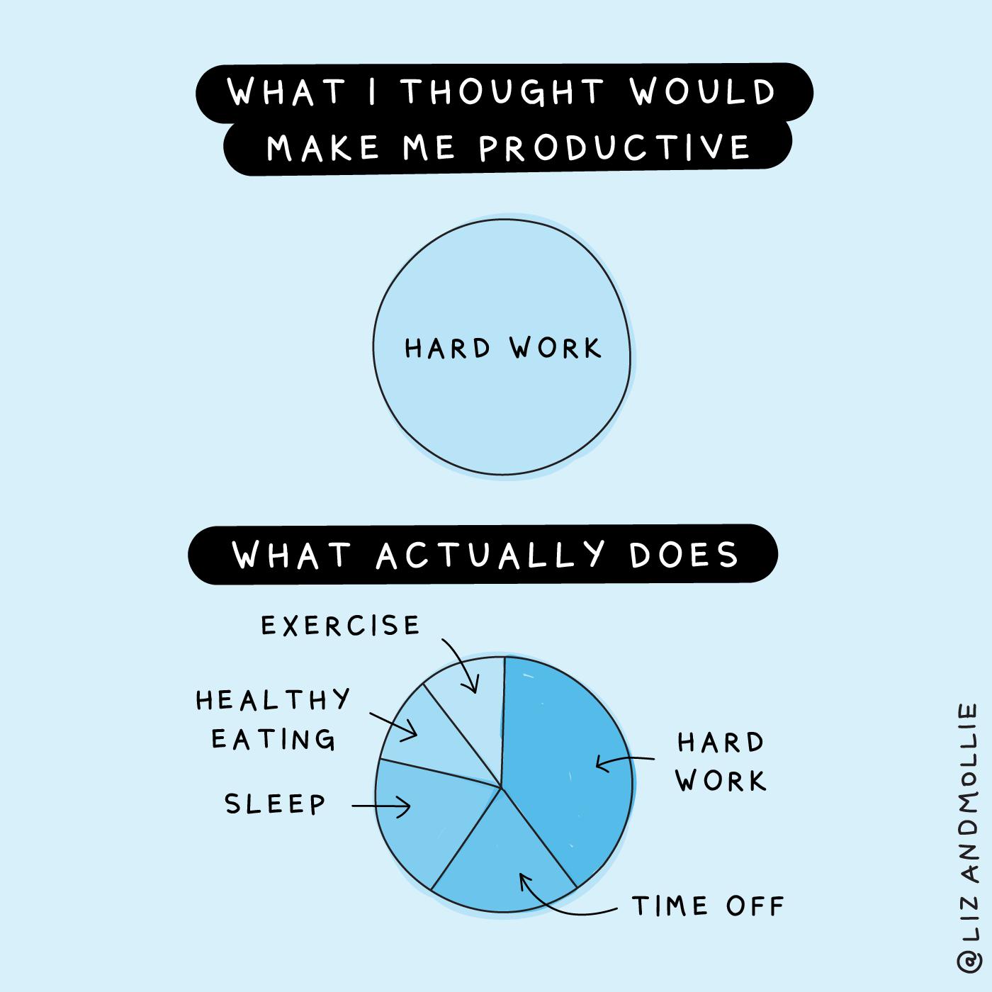 Productivity graph