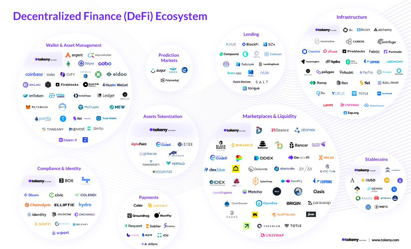 blog:tokeny-defi-ecosystem-overview.png