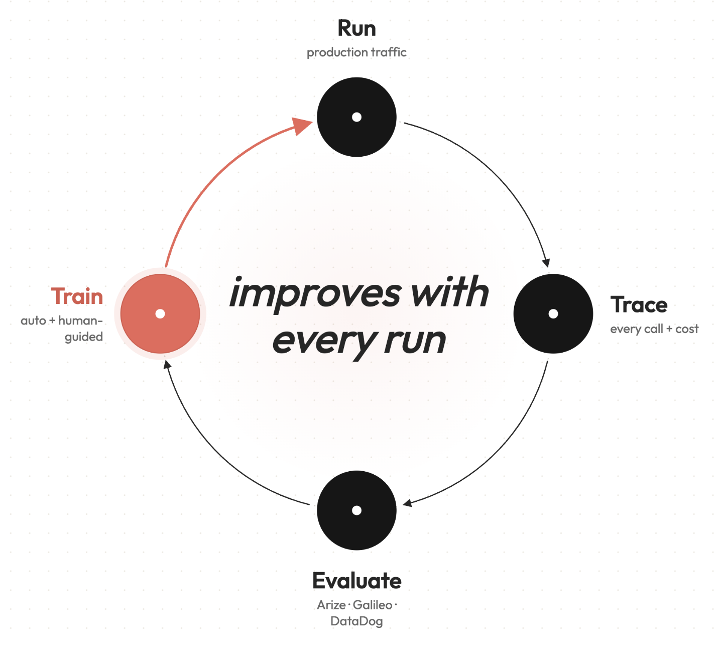Official CrewAI diagram illustrating the observe-and-optimize flywheel for agents in production