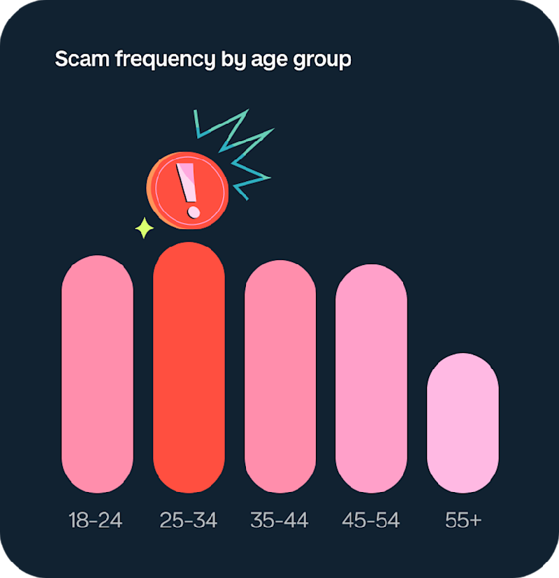 Chart showing the ages of those scammed the most; 25-34 year olds were scammed the most, followed by 18-24 year olds. The 55+ age group was scammed the least.