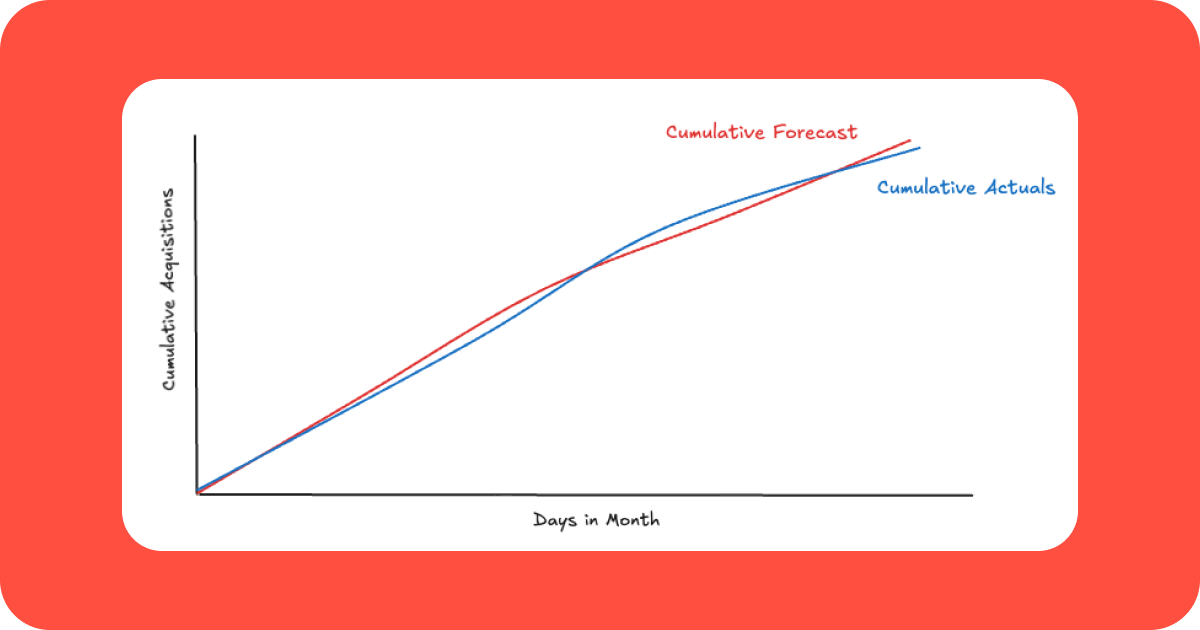 Line graph showing cumulative acquisition forecast against cumulative actuals over time.