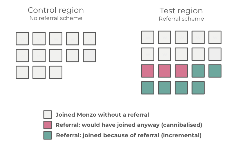 Graphic showing the incremental growth and cannibalisation of referral scheme when measuring new customers between control and test regions