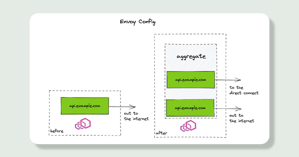 A small dotted square labelled 'before' with a green box in the middle that says 'api.example.com', that has an arrow pointing from the green box out of the wider dotted square. Where the arrow ends outside it says 'out to the internet'. On the right (not connected) is a taller dotted rectangle labelled 'after' with a smaller dotted rectangle inside labelled 'aggregate'. Inside that rectangle are two green boxes, on on top of the other but not touching, labelled 'api.example.com'. The top green box has an arrow pointing to the right, connected from the box to outside the outside of the two rectangles it's enclosed in, and it says 'to the direct connect'. The bottom green box has an arrow pointing to the right, connected from the box to the outside the two rectangles it's enclosed in, and it says 'out to the internet'. 