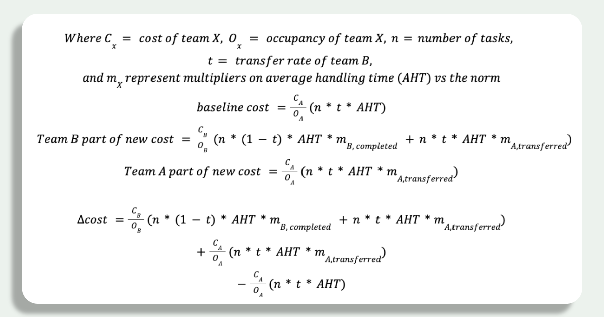 The baseline cost is the cost of an hour of team A time multiplied by the number of tasks times the AHT of those tasks, and then divided by the occupancy of team A. If we know the transfer rate of team B, and how long it takes both team A and team B to work tasks that get transferred, we can write out the cost of the team B scenario too. The Team B part of the cost is cost of team B hours divided by team B occupancy, times by the number of hours team B need to handle. We can calculate the handling time of team B by multiplying their handling time for completed tasks by the number of completed tasks, and their handling time for transferred tasks by the number of transferred tasks. Team A also have to handle the transferred tasks, so we get this element of cost by multiplying the number of transferred tasks by how long it takes team A to do them, then by the cost of team A, and dividing by team A’s occupancy to account for scheduling inefficiency. 