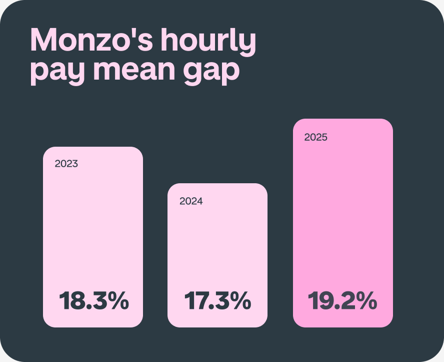 A graph showing Monzo's hourly pay mean gap from 2023 to 2025.