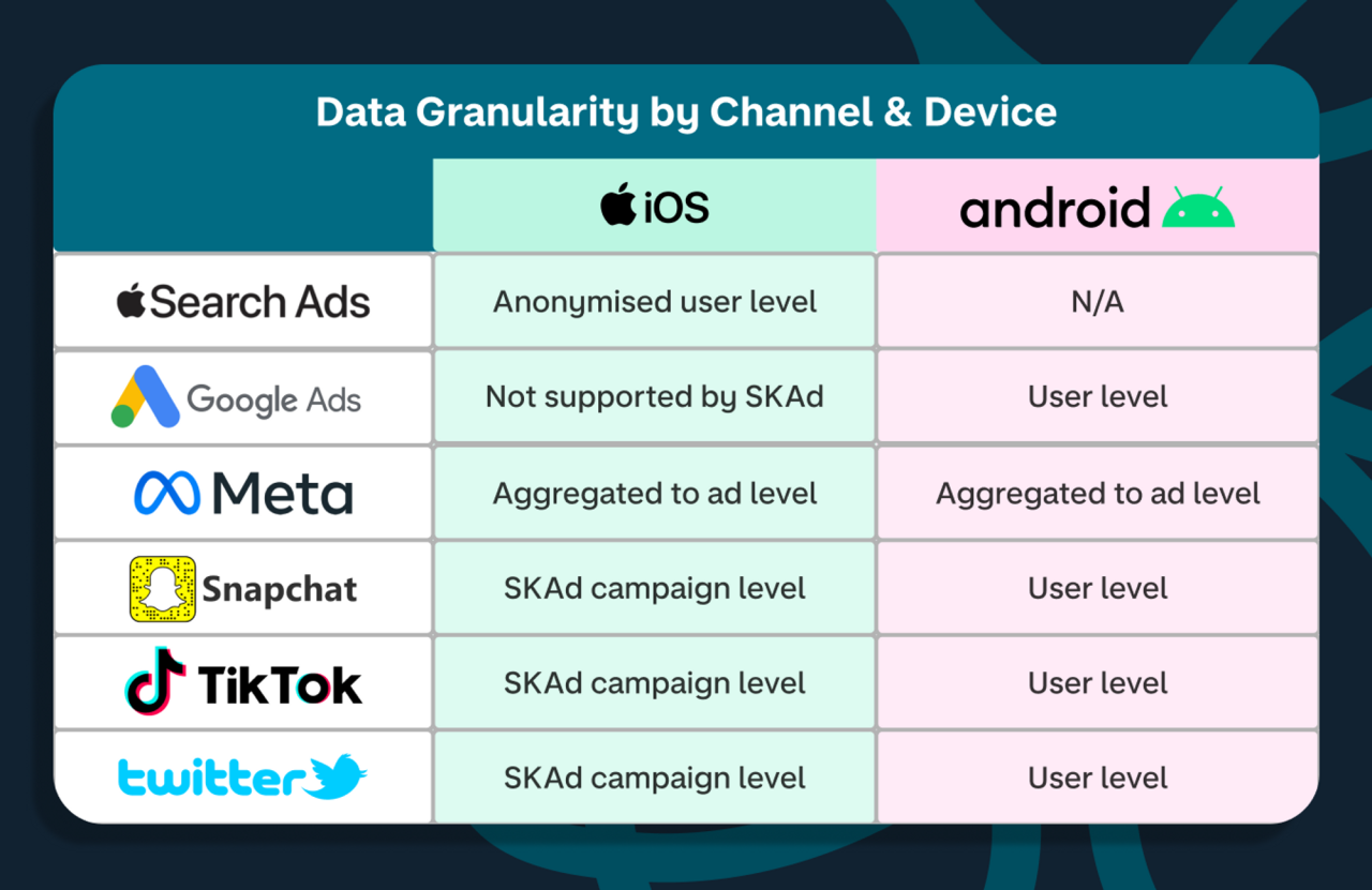 Table of data granularity by advertising channel and device, where majority of channels for IOS are at SKAd campaign level