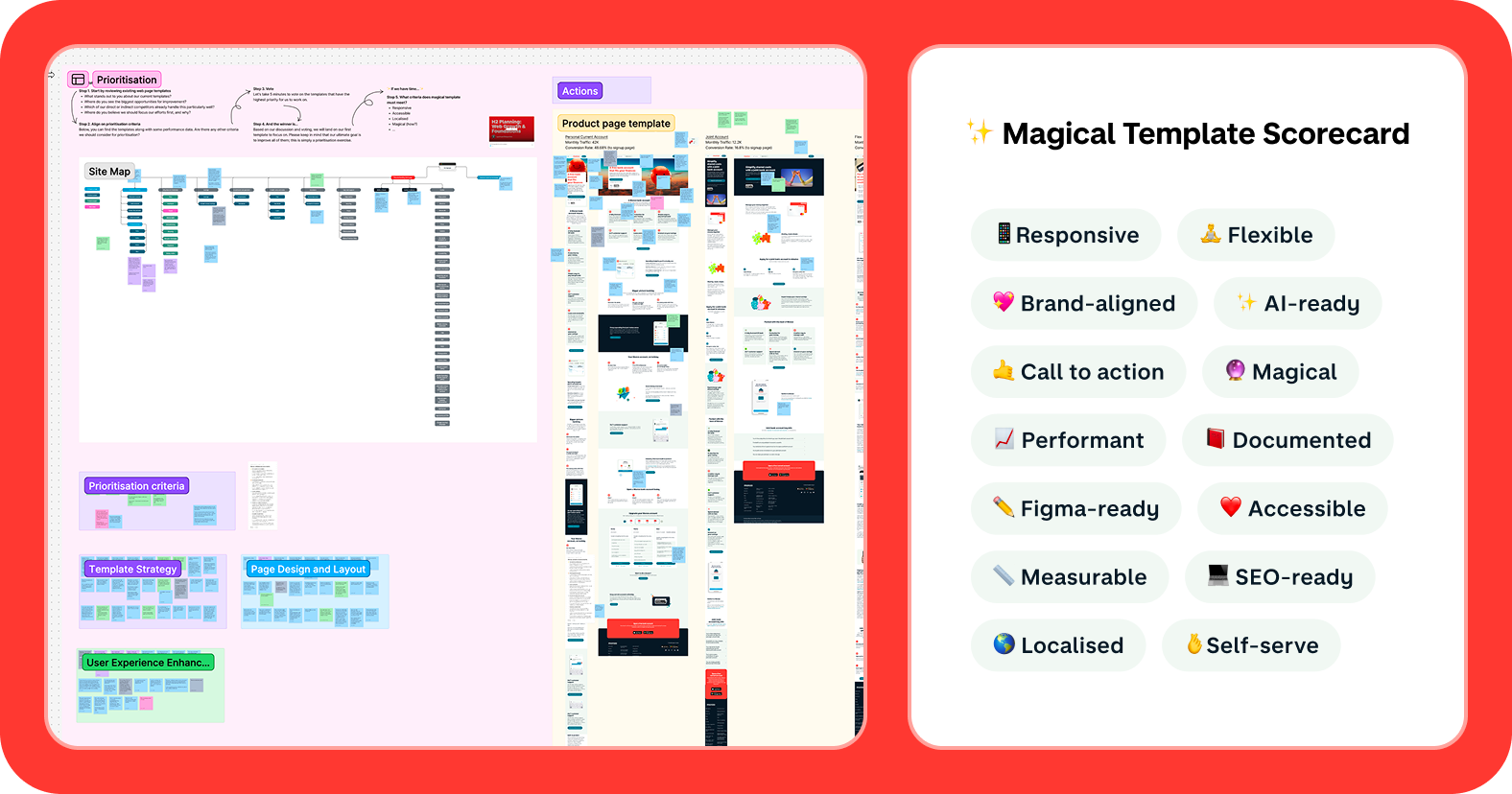 An asset showing a FigJam workshop board alongside a 'Magical Template Scorecard' listing requirements like responsive, flexible, brand-aligned, AI-ready, performant, documented and more.
