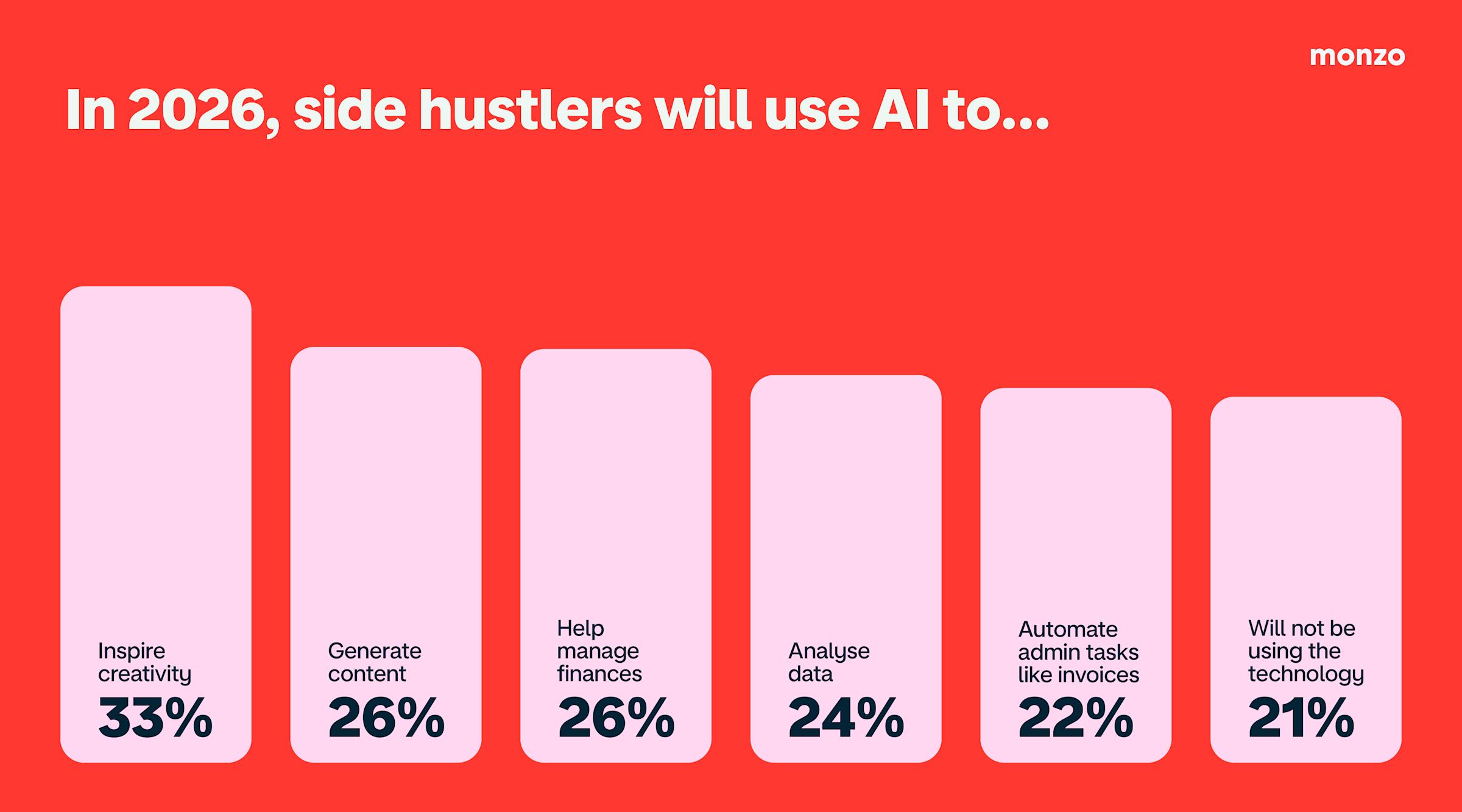 Chart showing how side hustlers will use AI in 2026.