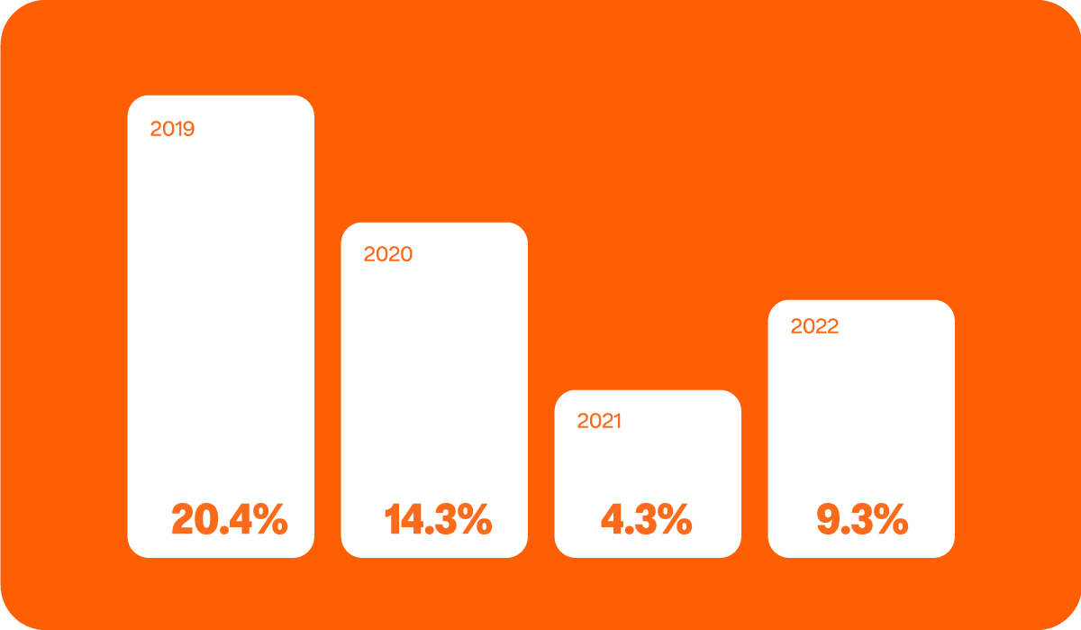 2019: 20.4%
2020: 14.3% 
2021: 4.3% 
2022: 9.3%
