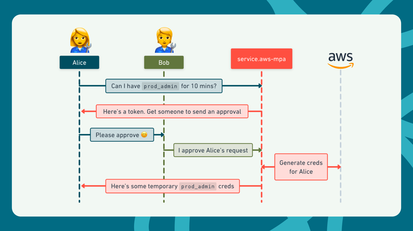 Sequence diagram showing two engineers gaining temporary AWS admin credentials by interacting with a broker service. (Source: https://whimsical.com/mpa-interaction-D55grdX3XTAqYFRAntpNUf)