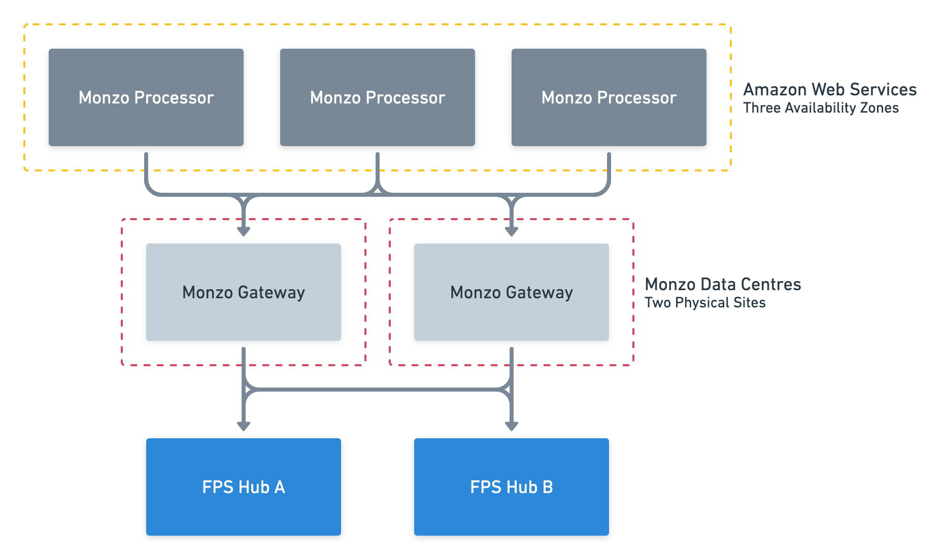 Fig 4. Our setup with an in-house gateway