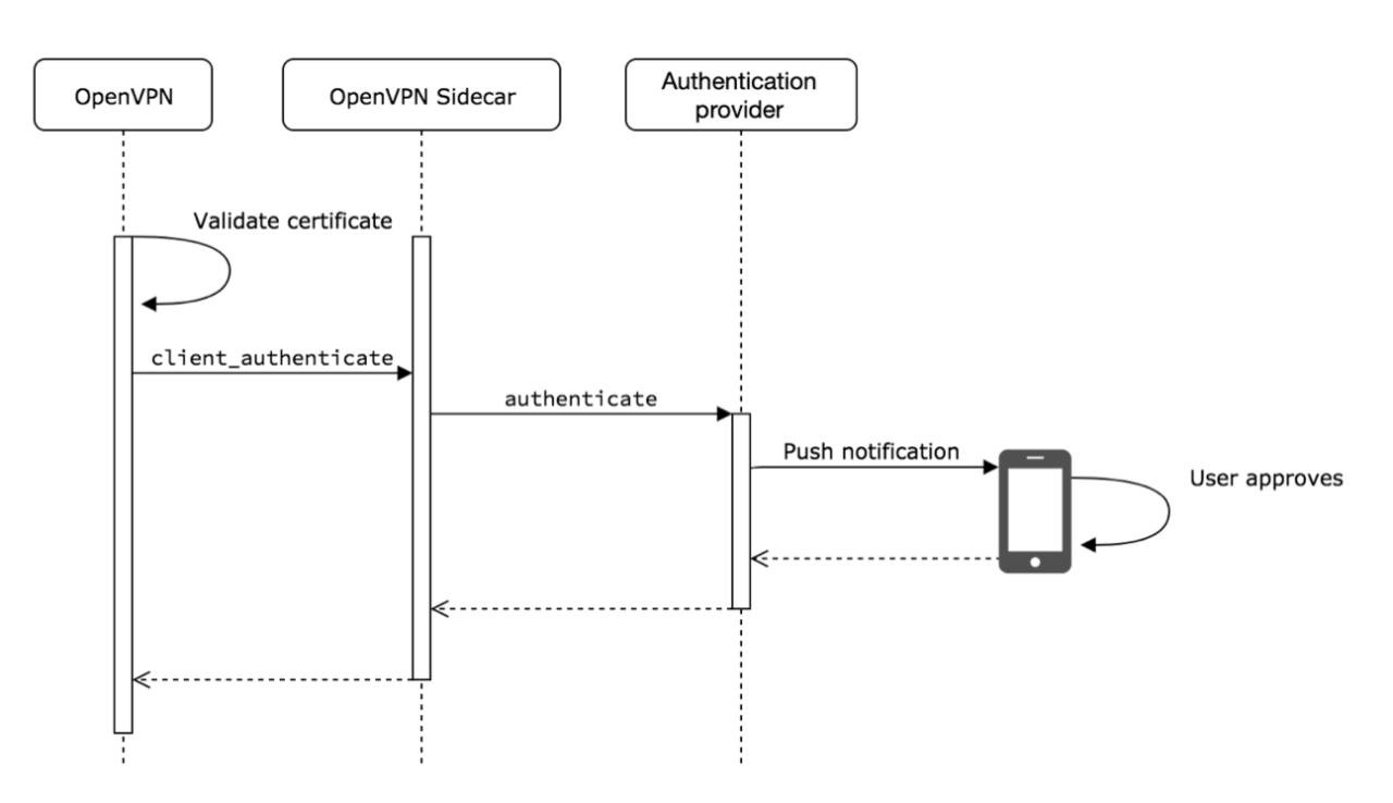 Diagram: How we authenticate Monzo staff when they access some of our internal systems through a VPN