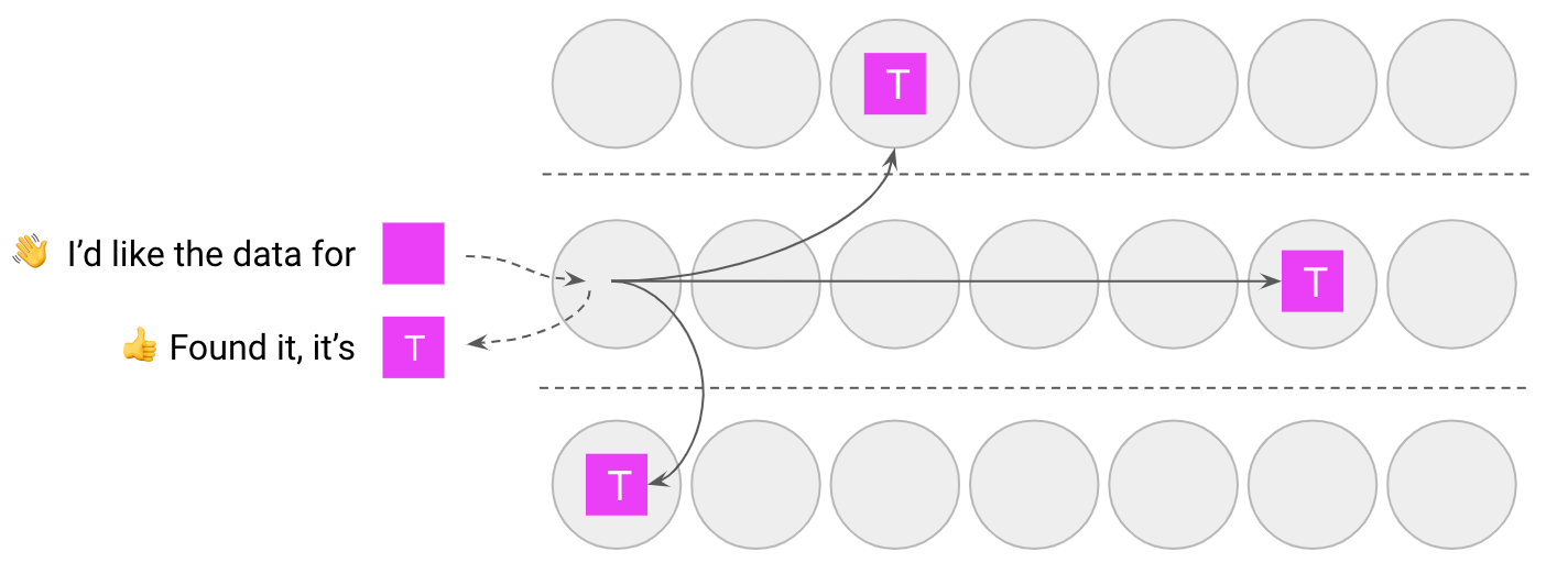 Diagram showing us reading the data from three servers