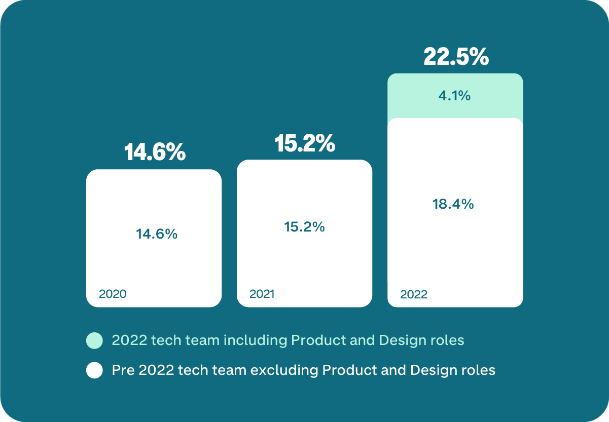 2020: 14.6%
2021: 15.2%
2022: 22.5%