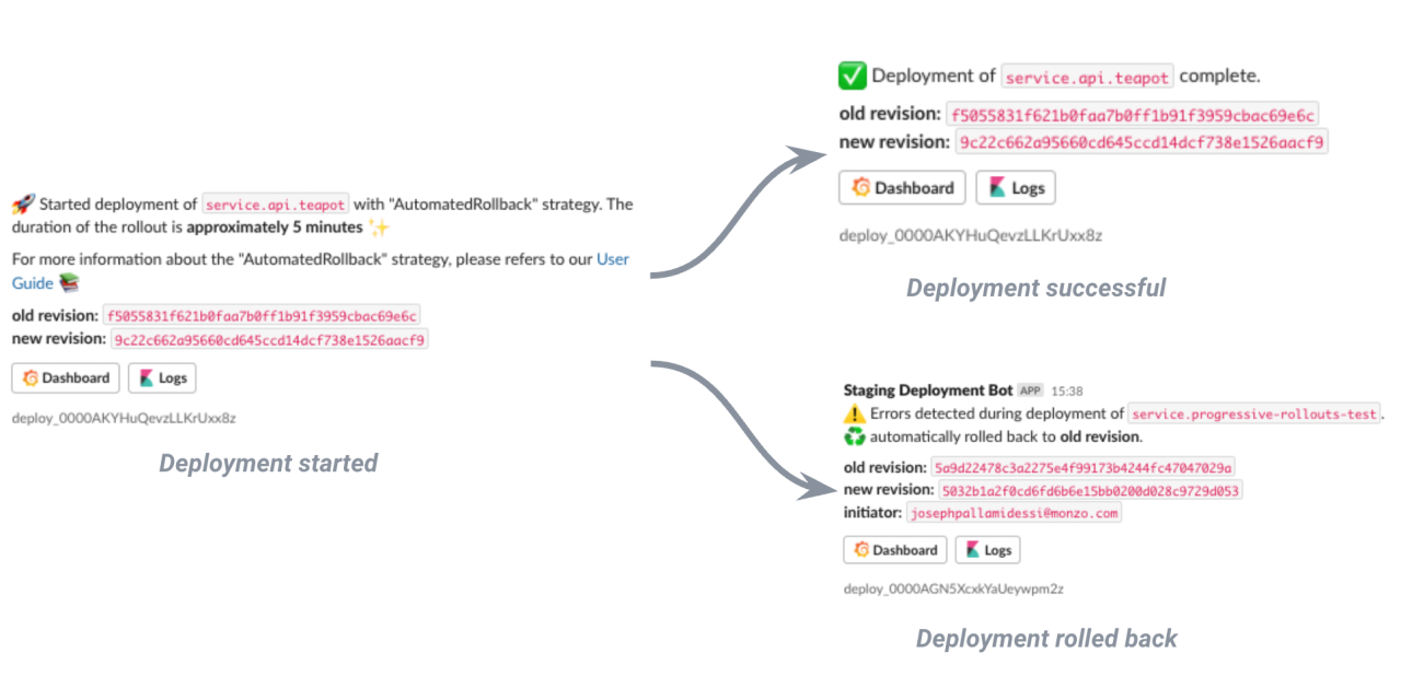 Diagram showing the deployment started Slack message and two kinds of followup message: a successful case and a failure case.