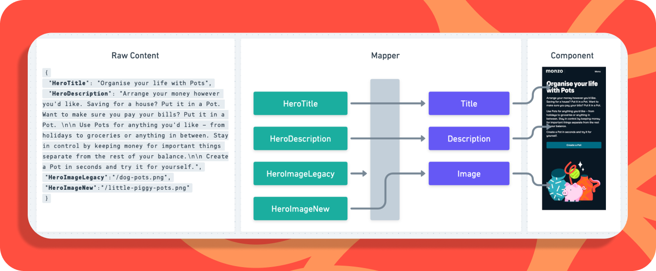 By decoupling contentful content from our components, we can easily swap out our old image for the new one.