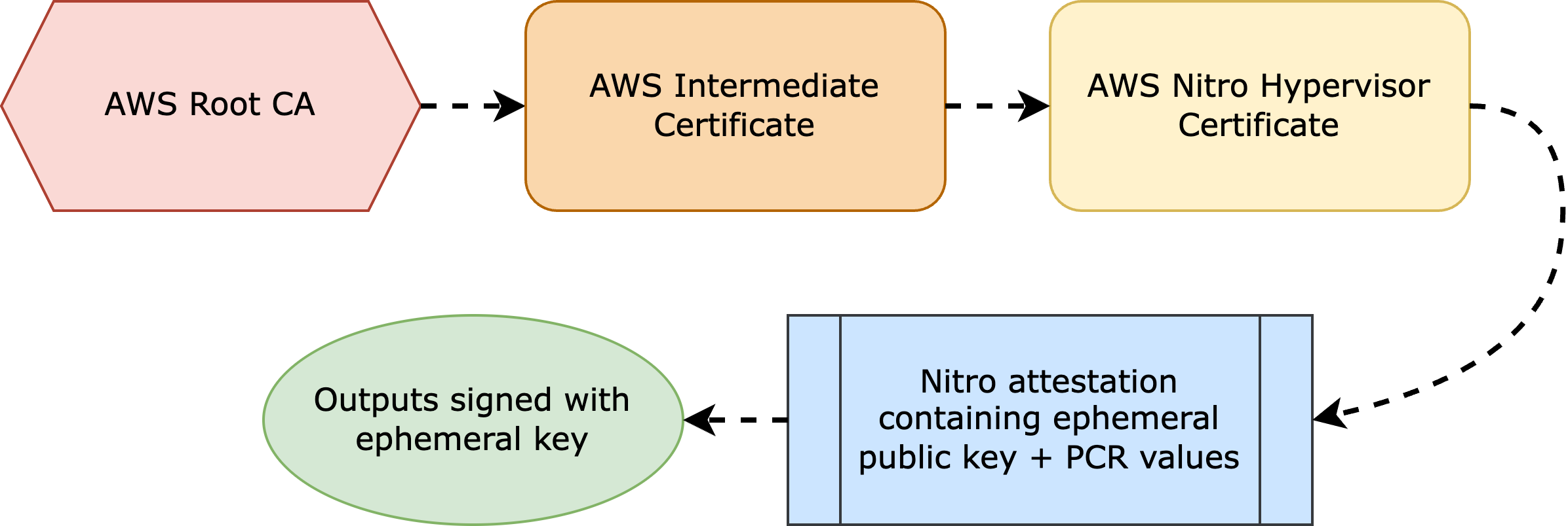 Chain of trust that needs to be followed to validate the authenticity of outputs.