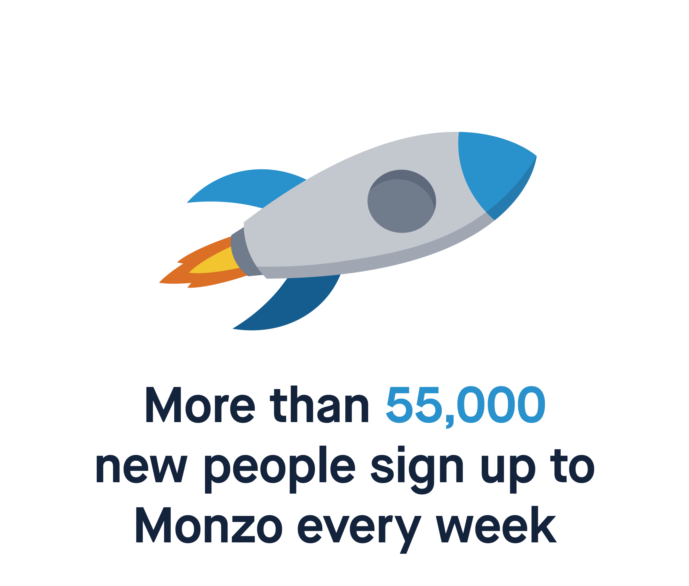 More than 55,000 new people sign up to Monzo every week