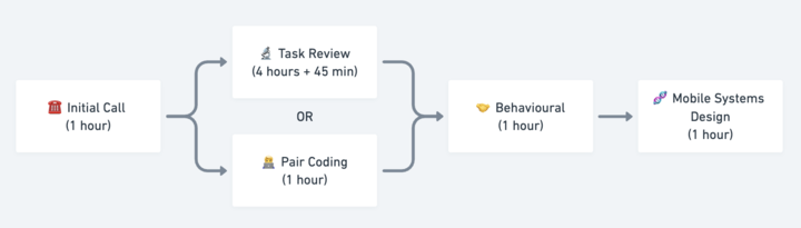 A flow chart of the various stages of the mobile engineer hiring process