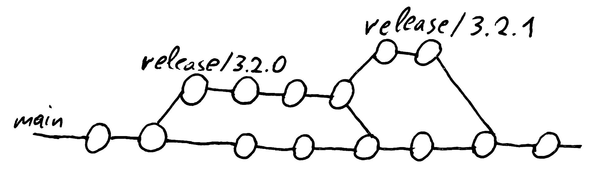 Lines and circles visualising the flow of creating release and hotfix branches.