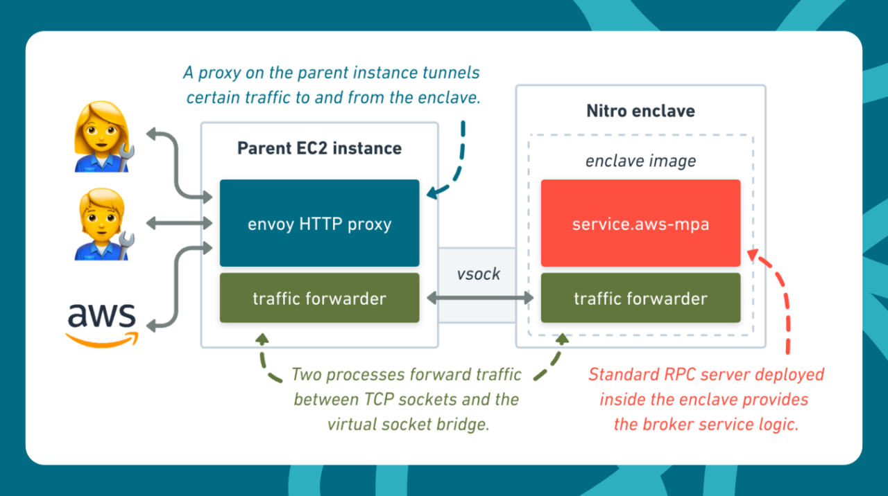 Diagram showing the flow of requests from to and from the Nitro enclave via the parent EC2 instance. Requests are tunnelled through an Envoy proxy on the parent instance. Traffic forwarders on the parent instance and enclave bridge TCP traffic through either side of the virtual socket. (Source: https://whimsical.com/mpa-network-diagram-4CKDQH4NYLK6CB6ou96HwL)