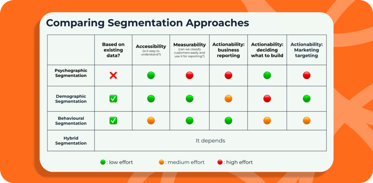 A summary table of the 4 main segmentation approaches we covered above, evaluated based on 4 dimensions using Monzo’s internal criteria