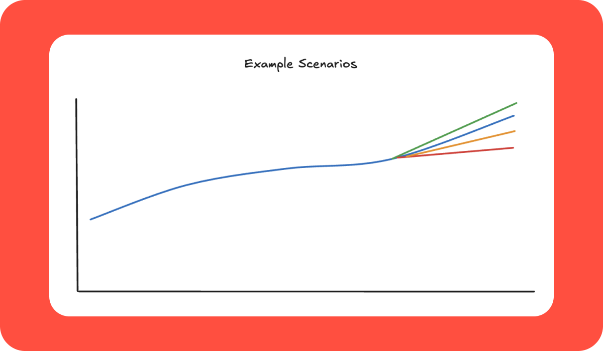 Graph titled 'example scenarios' with a line going up gradually in blue, and the from 3/4 along there are three more lines that break off from the same point with different colours going in various levels of direction up