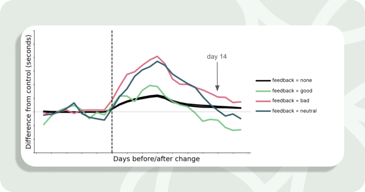 Line graph showing difference from control (seconds) vs. days before/after change with feedback from customers