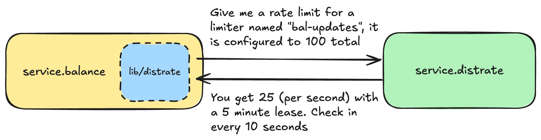 A service (service.balance) asks for a rate limit which is configured to 100 total to service.distrate. The distrate service responds back with you getting 25 per second with a lease of 5 mins and check in every 10 seconds